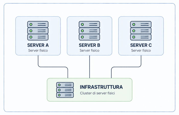 Più server fisici che compongono un'infrastruttura