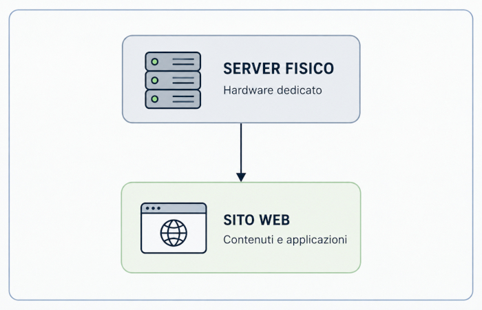Un sito web ospitato su un server fisico