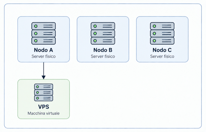 Una VPS in esecuzione sul nodo 1 di un cluster