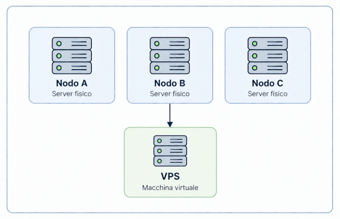 La stessa VPS in esecuzione sul nodo 2 del cluster