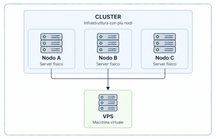 Una VPS ospitata su un cluster di server fisici