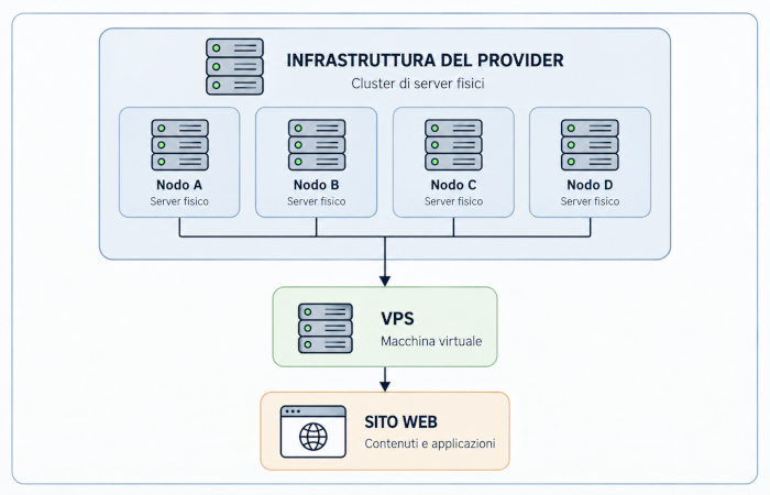 Una VPS ospitata sull'infrastruttura di un provider