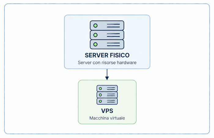 Una VPS eseguita su un server fisico